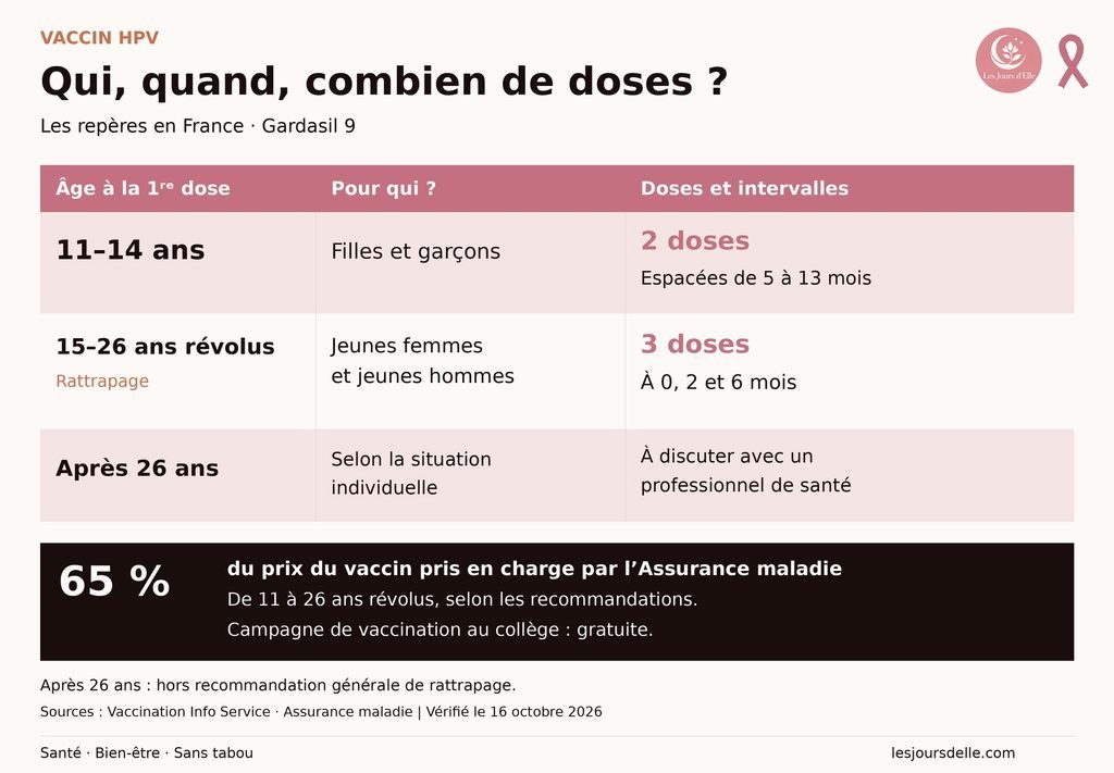 Tableau des âges, nombre de doses et remboursement du vaccin HPV en France