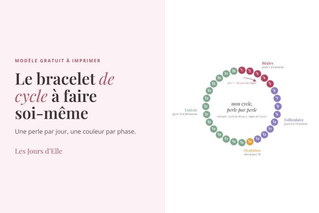 Schéma du bracelet de cycle : 28 perles en 4 couleurs, une par jour du cycle